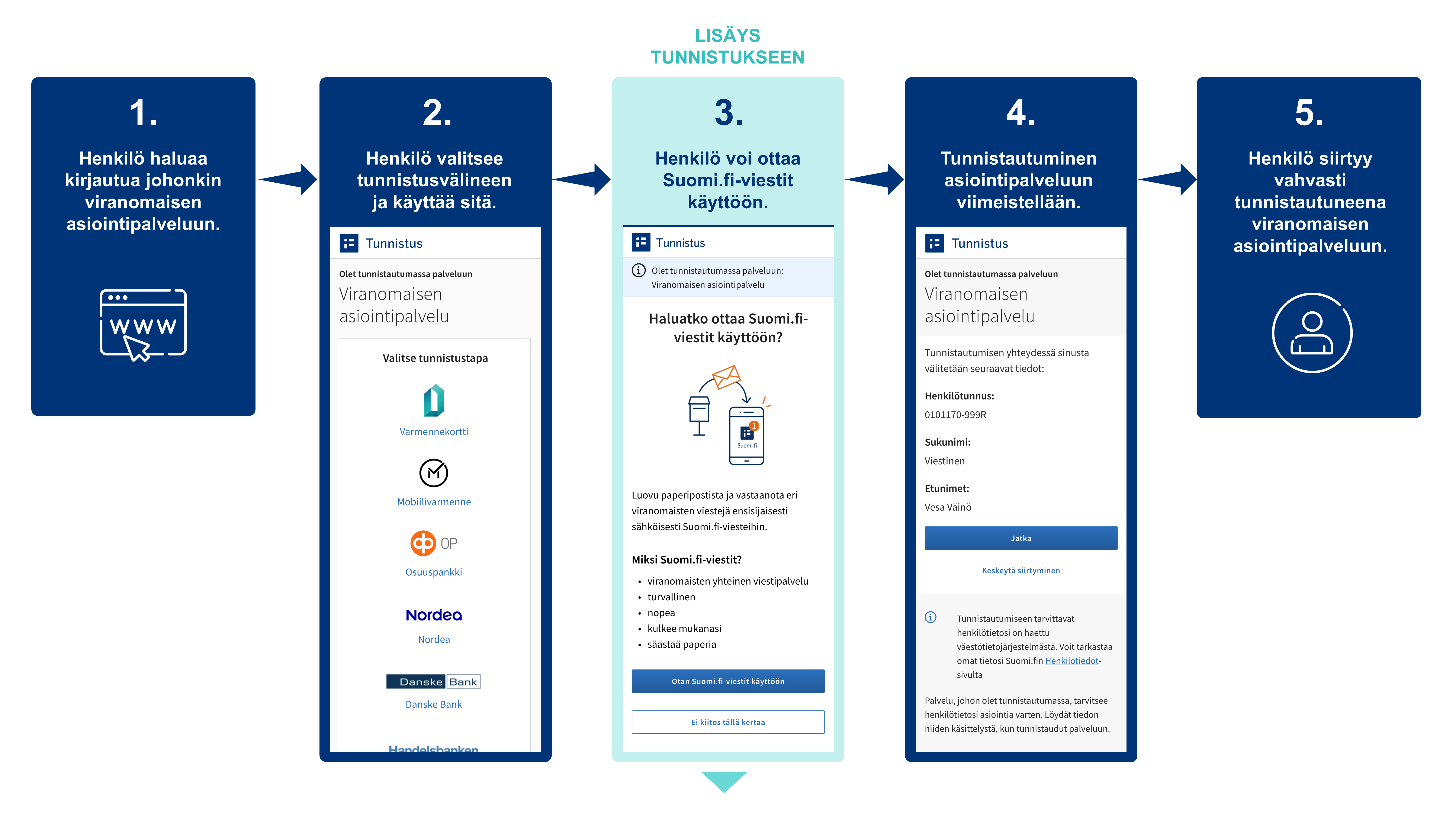 Havainnekuva, jossa tunnistautumisen yhteyteen tulee lisäys, missä pyydetään ottamaan Suomi.fi-viestit käyttöön.